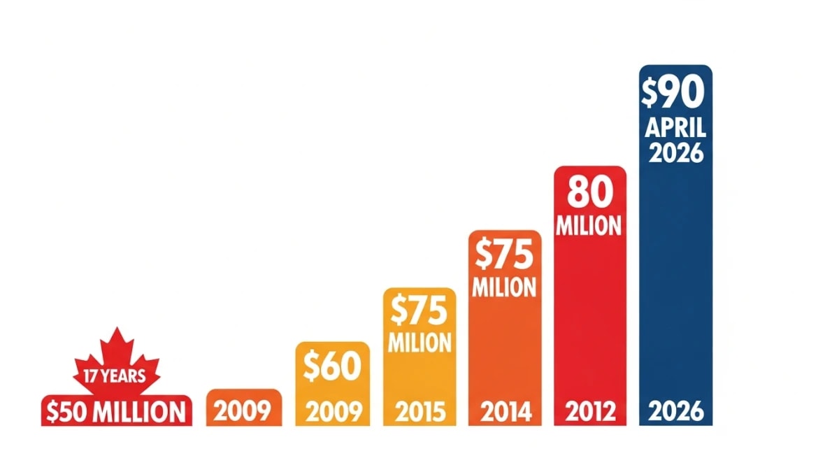 Lotto Max cap history chart showing jackpot growth from $50 million to $90 million by 2026